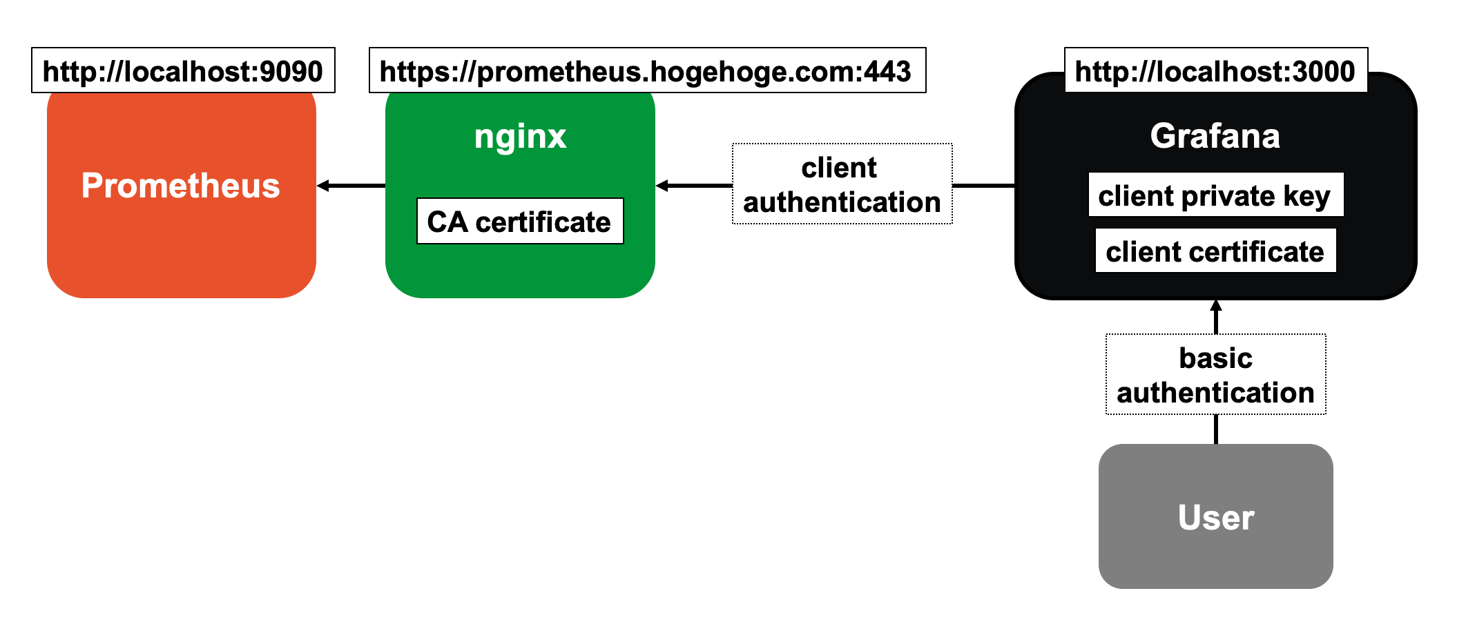 クライアント認証のかかったPrometheus+nginxにGrafanaからアクセスする